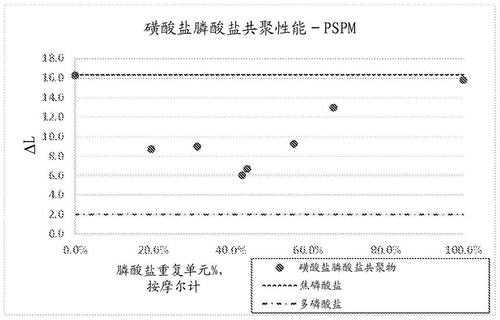 包括含有膦酸根基团和阴离子基团的聚合物的口腔护理组合物的制作方法