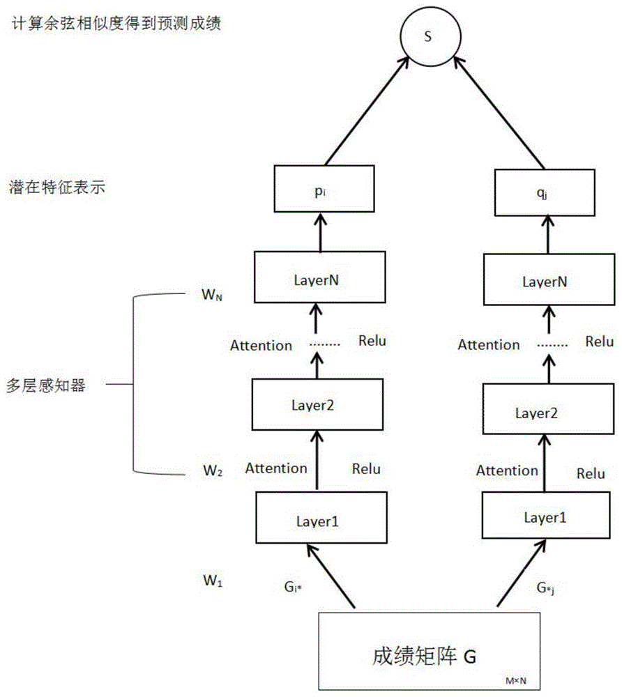 一种基于深度矩阵分解的学生成绩预测方法与流程