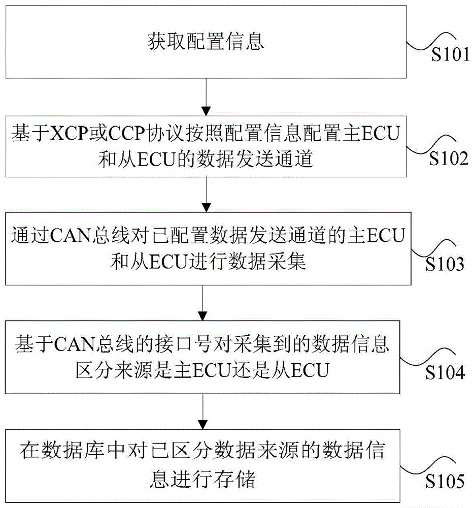 车载终端采集数据的配置方法及装置与流程