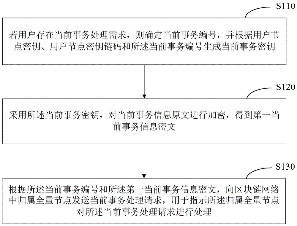 基于区块链网络的事务处理方法、装置、设备及介质与流程