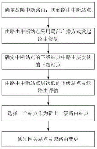 一种基于自组织网络的实时路由修复方法与流程