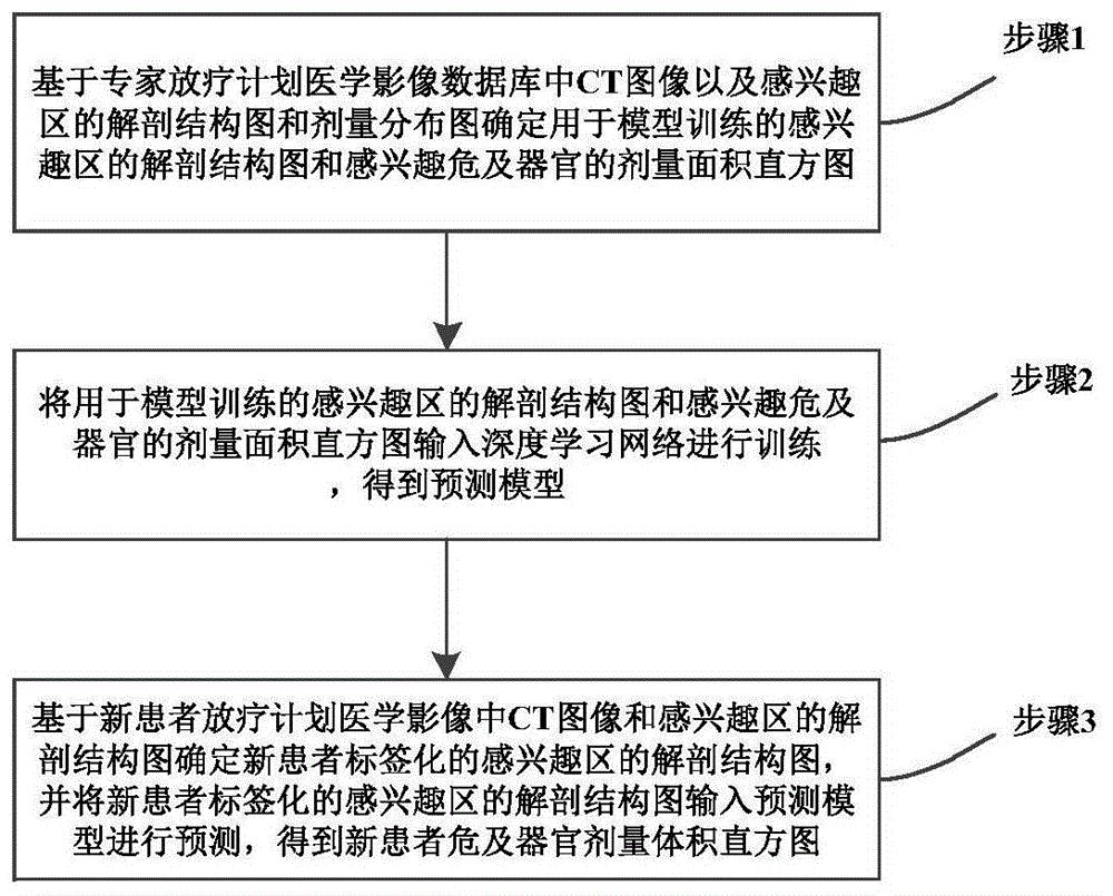 一种放疗计划危及器官剂量体积直方图的预测方法和装置与流程