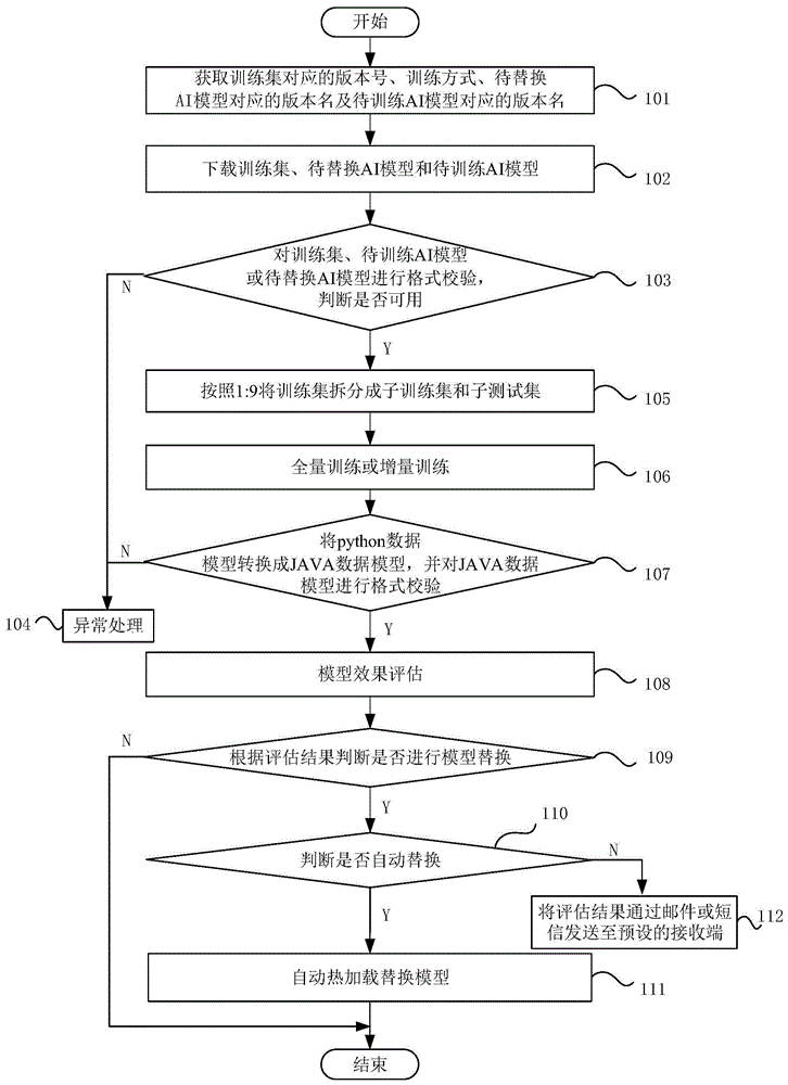 AI模型的自动迭代运维方法、系统、设备及存储介质与流程