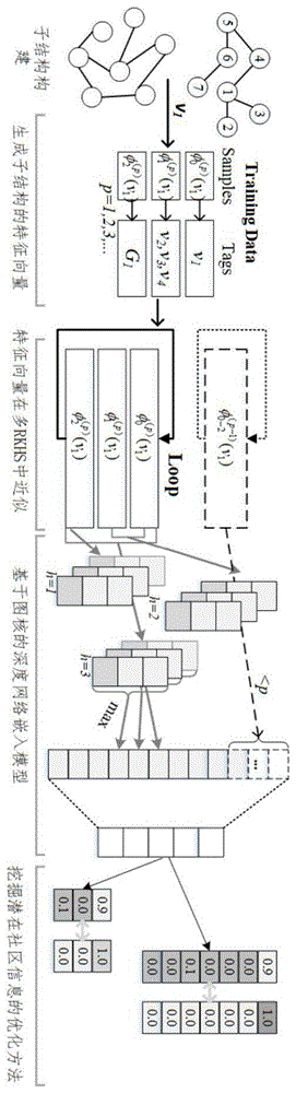 一种基于图核的深度网络嵌入学习方法与流程