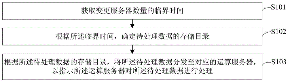 一种数据处理方法、装置、服务器及介质与流程