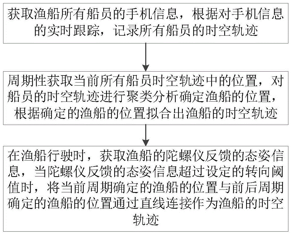 一种基于陀螺仪的渔船时空轨迹修正方法及装置与流程