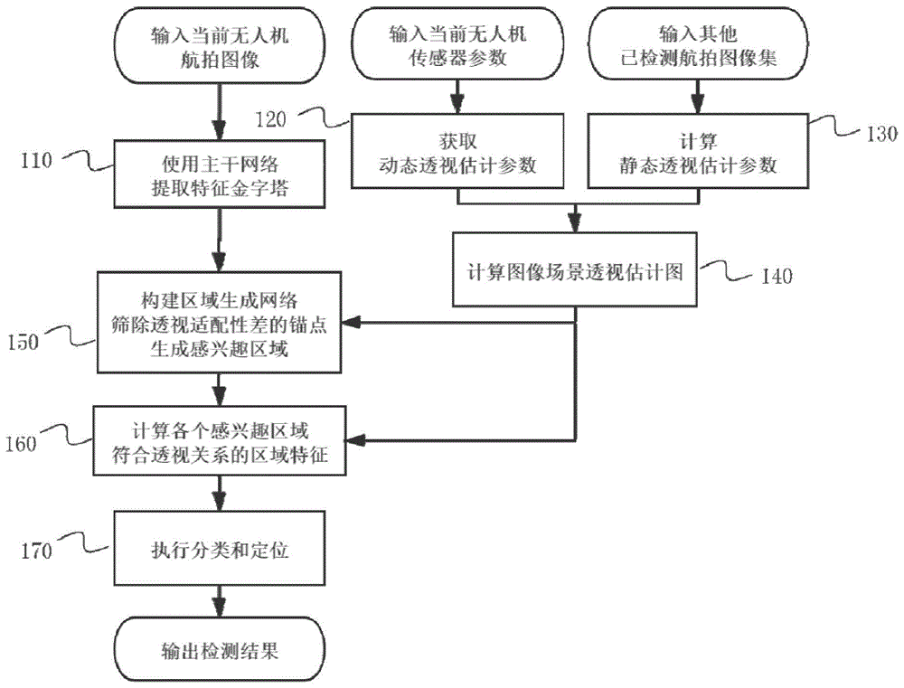 结合场景透视信息的无人机航拍目标检测方法与流程