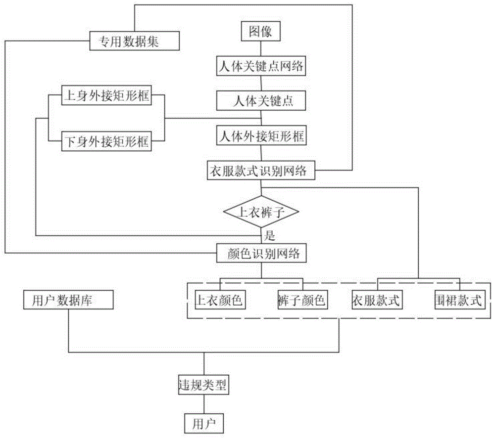 一种用于城市级规模的餐饮后厨工作服高精度识别方法与流程