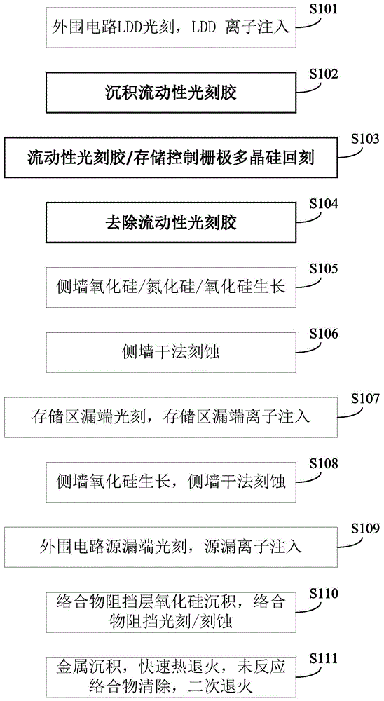 一种非易失性闪存器件及其制备方法与流程