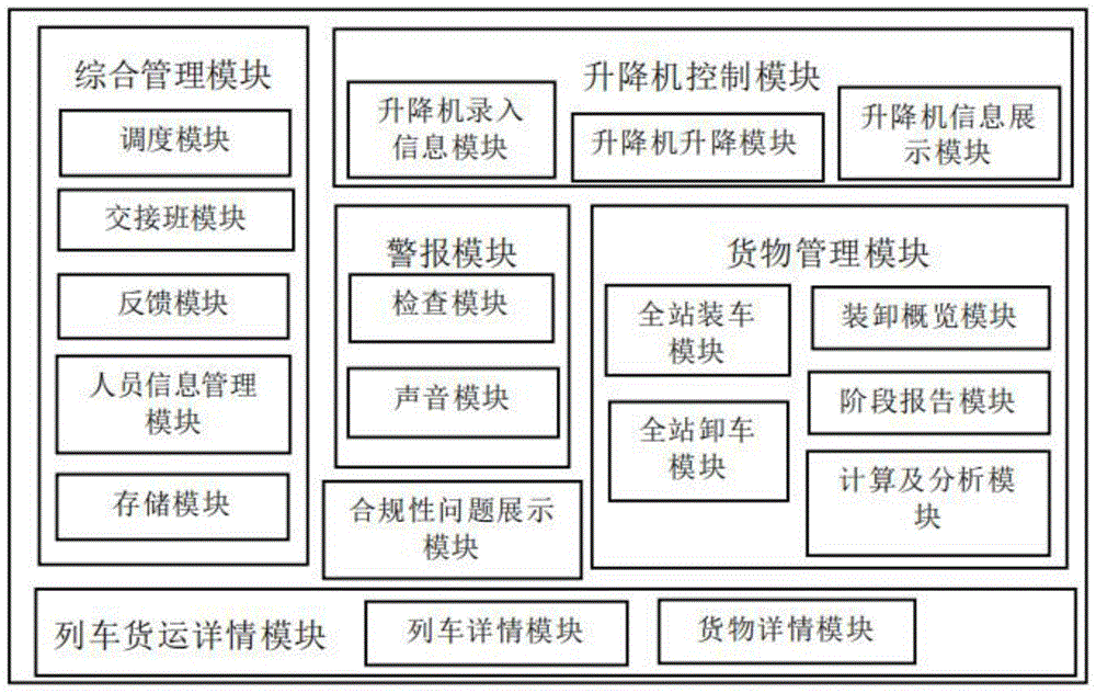 一种用于火车货物装卸的管理系统的制作方法