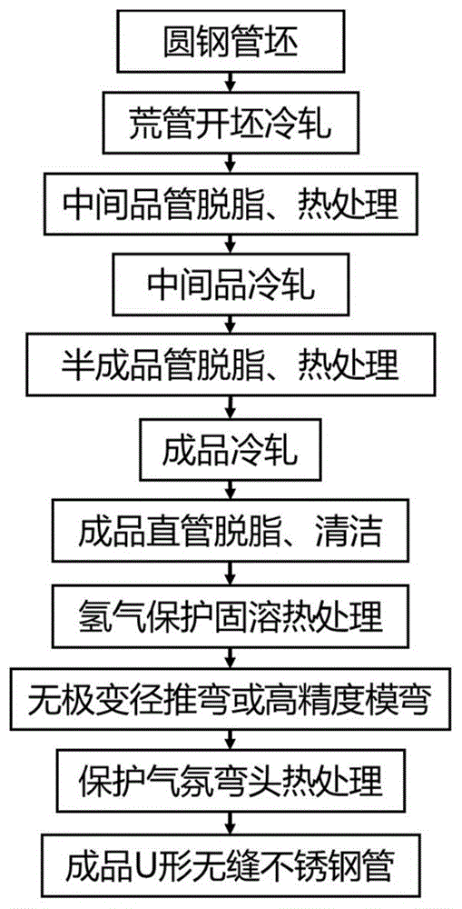 U形无缝不锈钢管的加工工艺及不锈钢管的制作方法