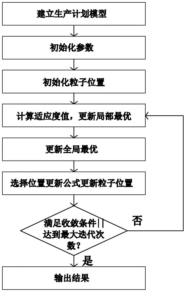 一种基于Lévy飞行的粒子群算法的生产计划优化方法与流程