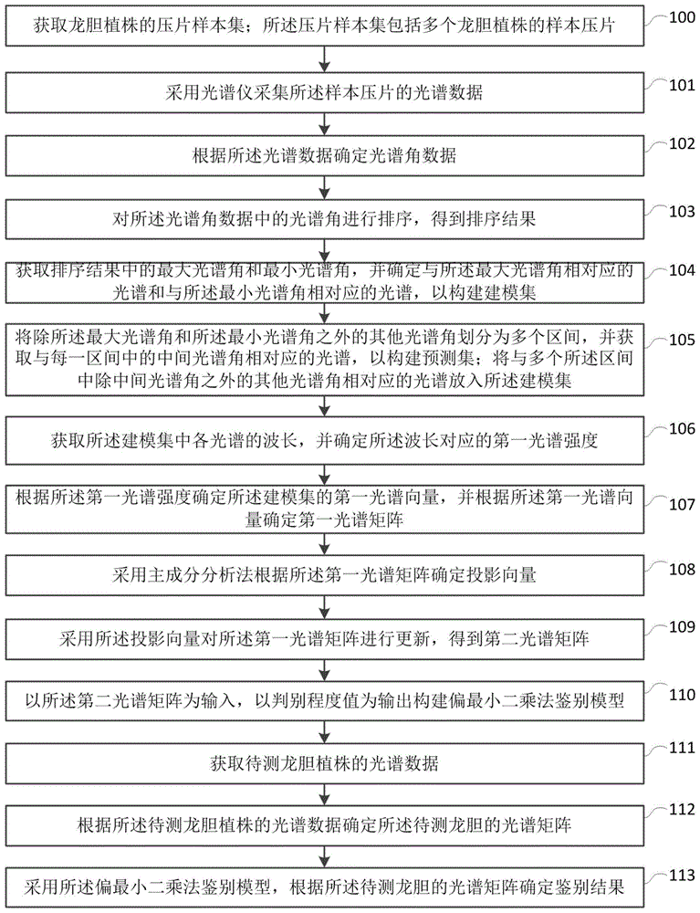 一种近红外光谱龙胆鉴别方法和系统与流程