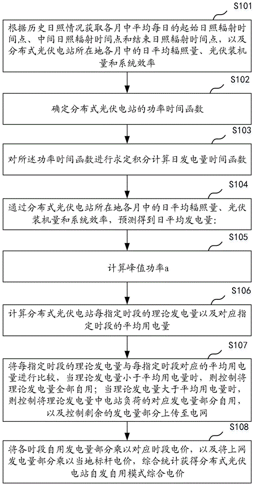 分布式光伏电站自发自用综合电价的预测方法及相关组件与流程