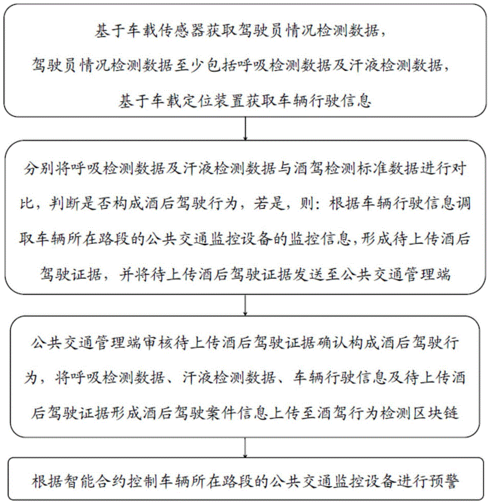 基于区块链的酒后驾驶行为检测控制方法及设备、介质与流程