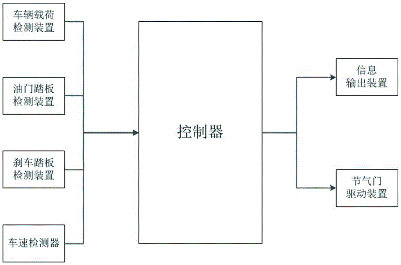 载重汽车载荷智能管理系统及管理方法与流程