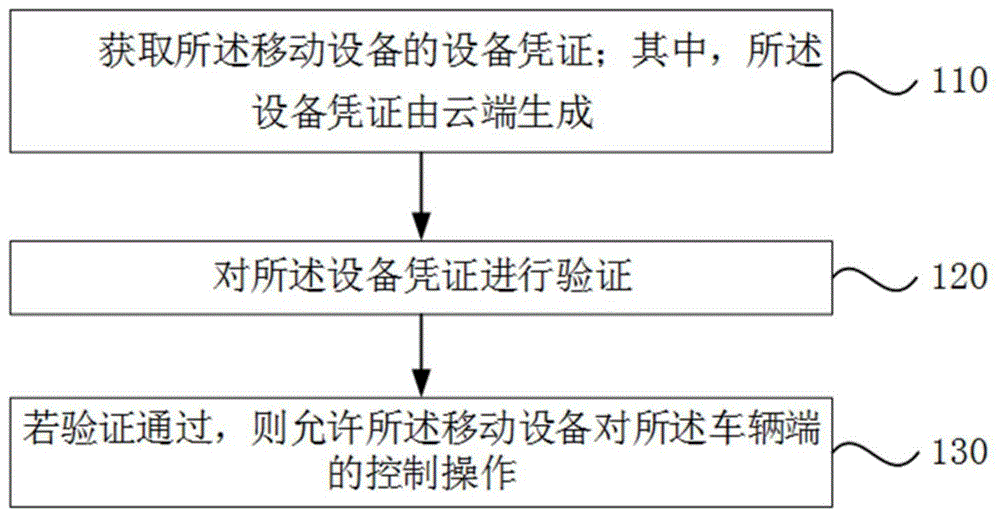 一种移动设备验证方法、装置、电子设备及存储介质与流程