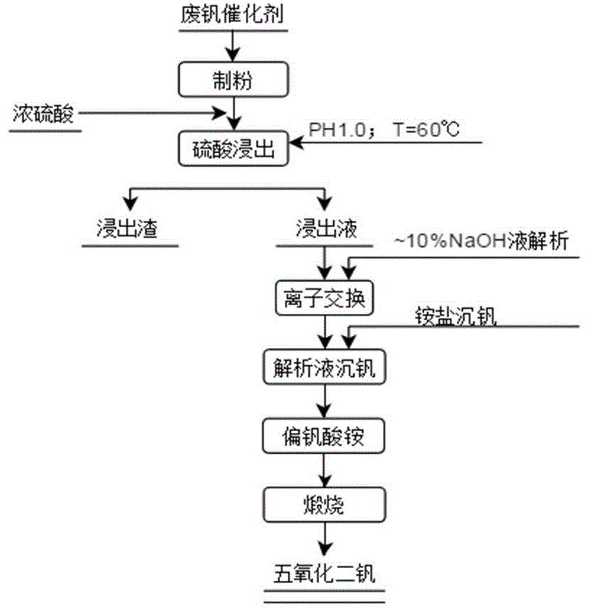 一种两步法处理含钒废硫酸催化剂制取五氧化二钒方法与流程