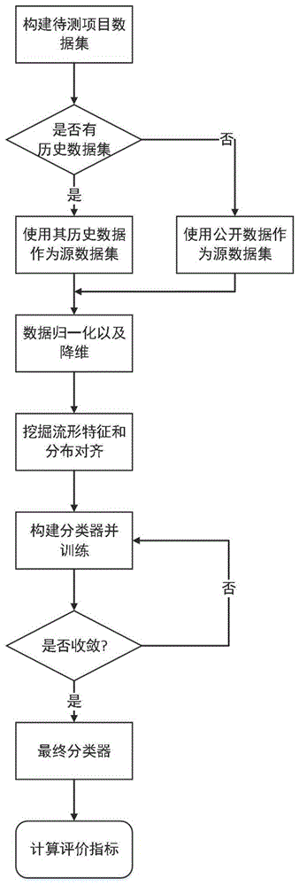 一种基于流形对齐的软件缺陷预测方法及系统与流程