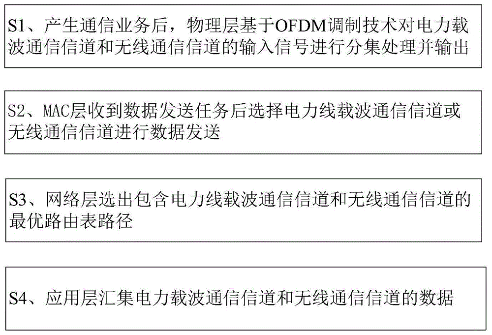 一种电力线载波与无线双模融合的通信方法与流程