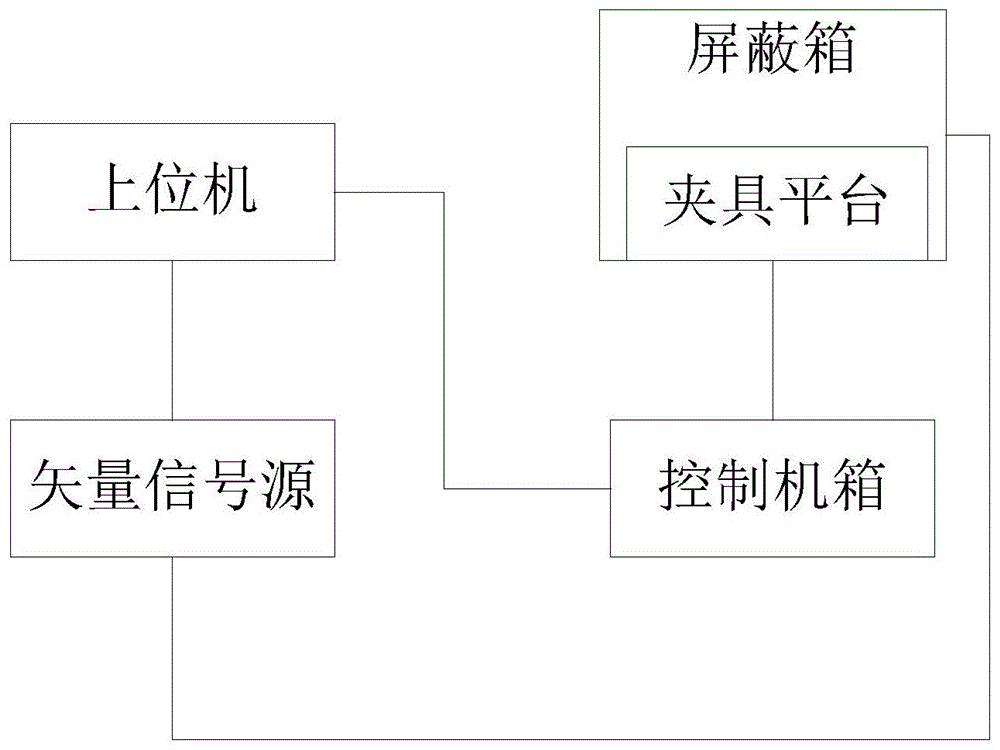 E-Box遥控灵敏度测试平台的制作方法