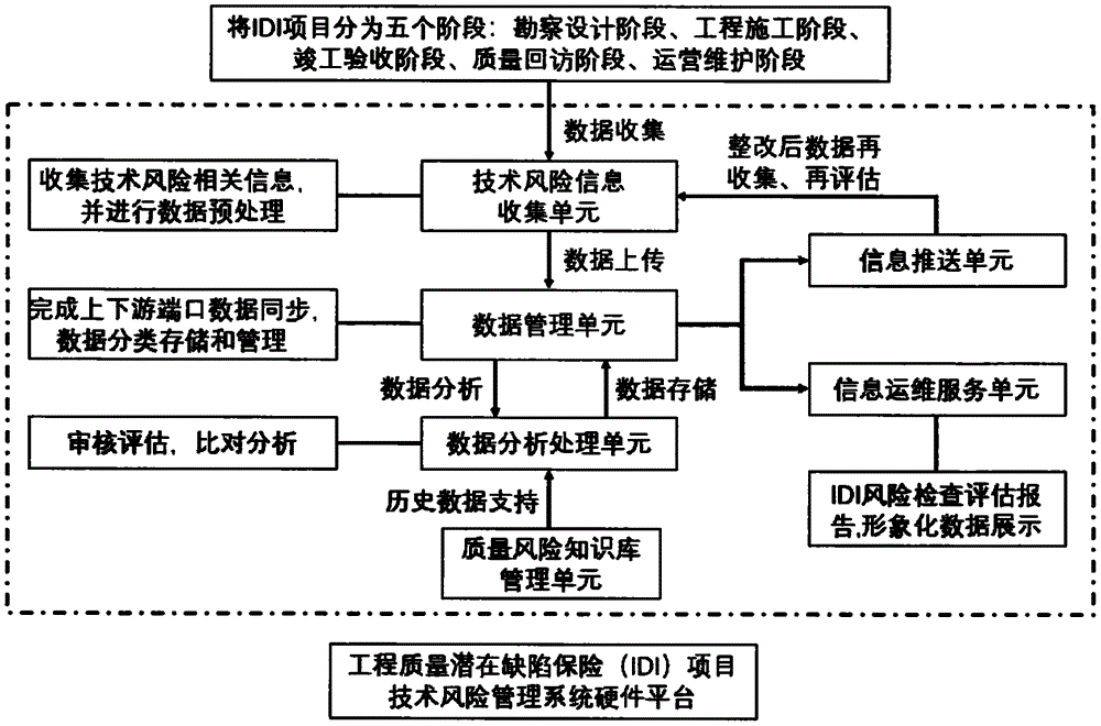 一种工程质量潜在缺陷保险（IDI）项目技术风险管理方法及系统与流程