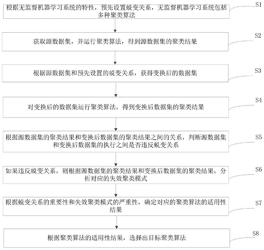 一种基于蜕变测试的无监督机器学习系统的选择方法与流程