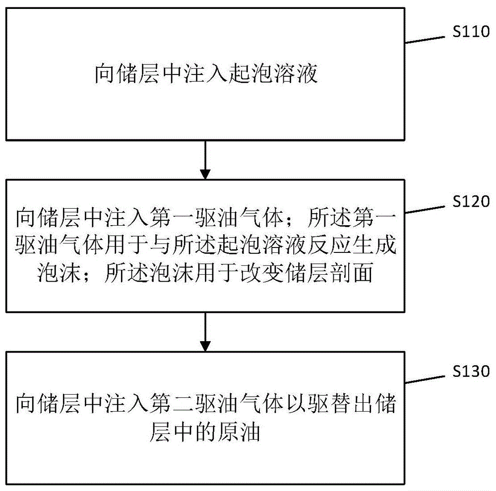 气驱采油方法及装置与流程