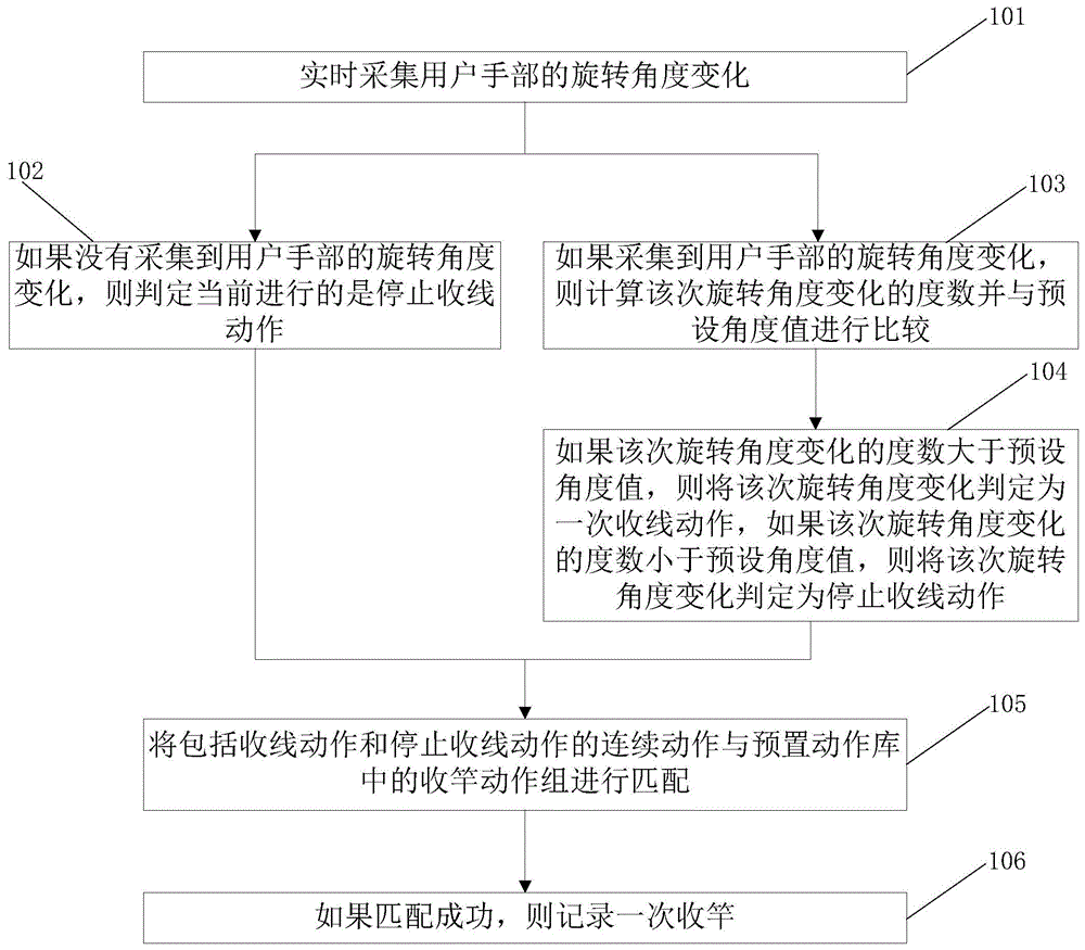 利用智能手表记录路亚钓鱼数据的方法及智能手表与流程