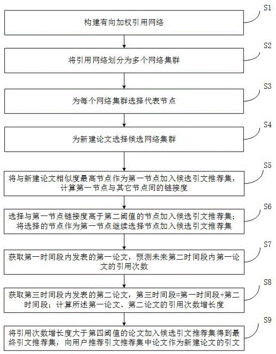 一种基于链接分析的引文推荐方法及系统与流程