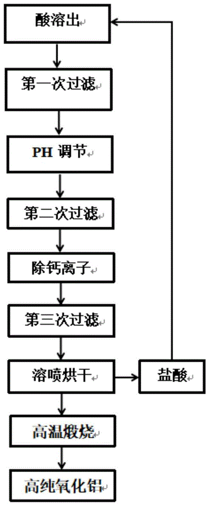 一种高纯氧化铝及其制备方法与流程