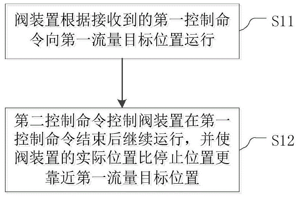 控制方法以及控制系统与流程