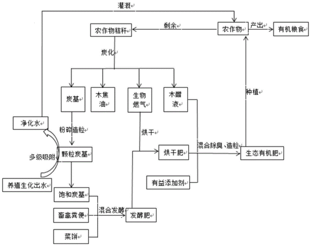 一种有机农作物的生态循环生产方式的制作方法