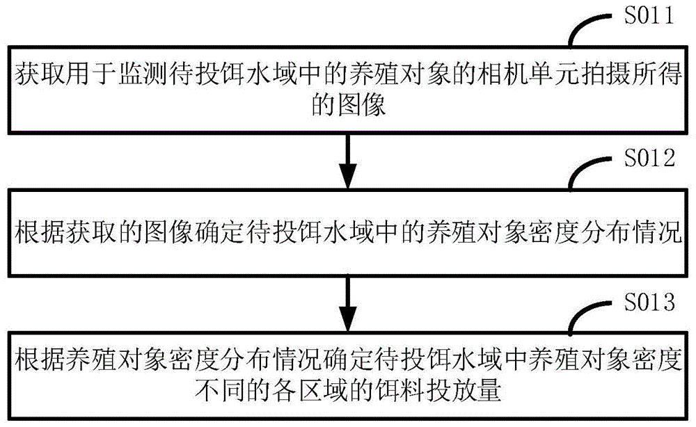 投饵方法及投饵系统与流程