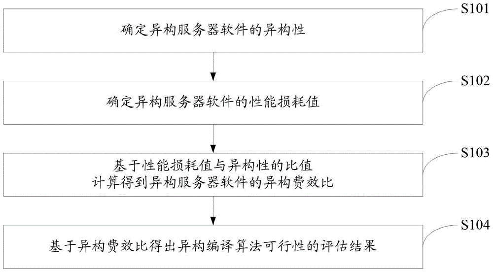 一种异构编译算法可行性评估方法及系统与流程