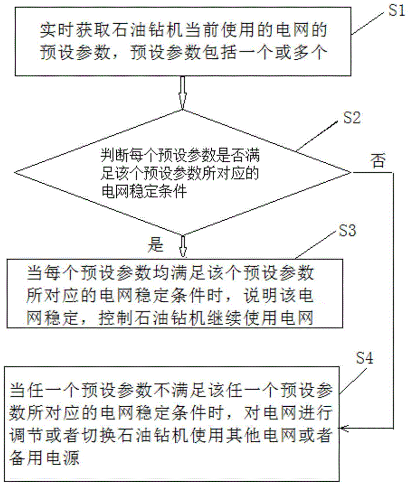 一种石油钻机作业环境的电网稳定控制方法及系统与流程