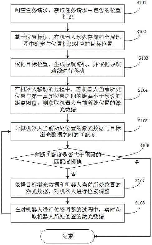 机器人定位方法及装置与流程