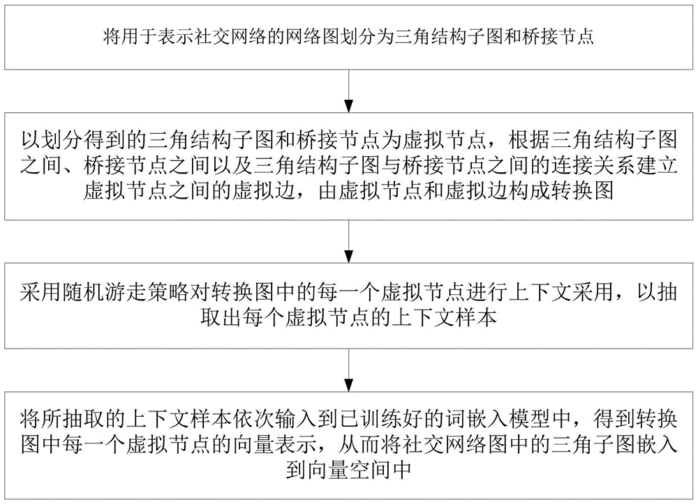 一种基于三角子图划分的社交网络子图嵌入方法及系统与流程