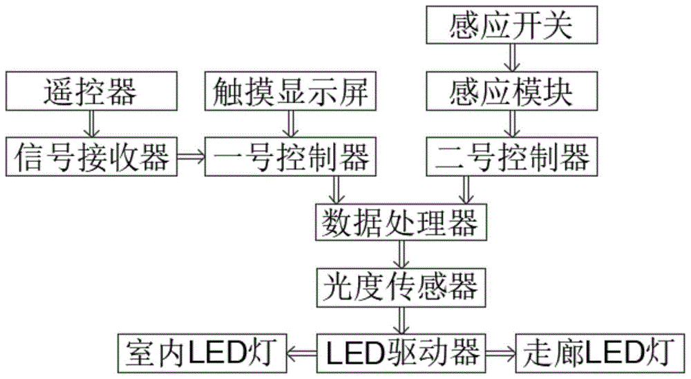 一种家居led灯光照明系统的制作方法