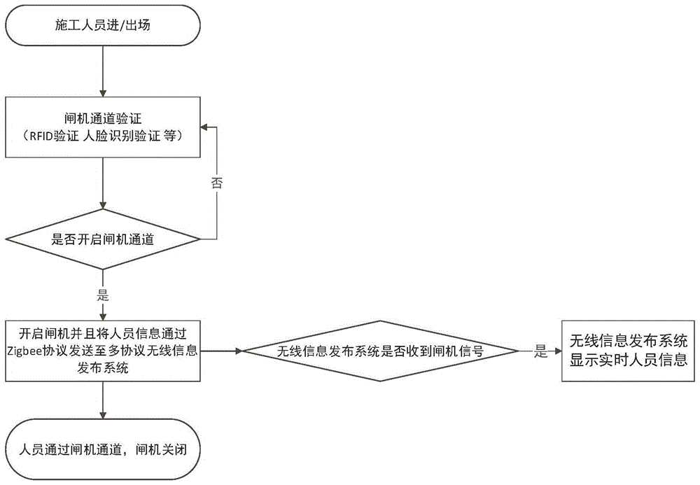 一种用于人员进出管理的控制系统的制作方法