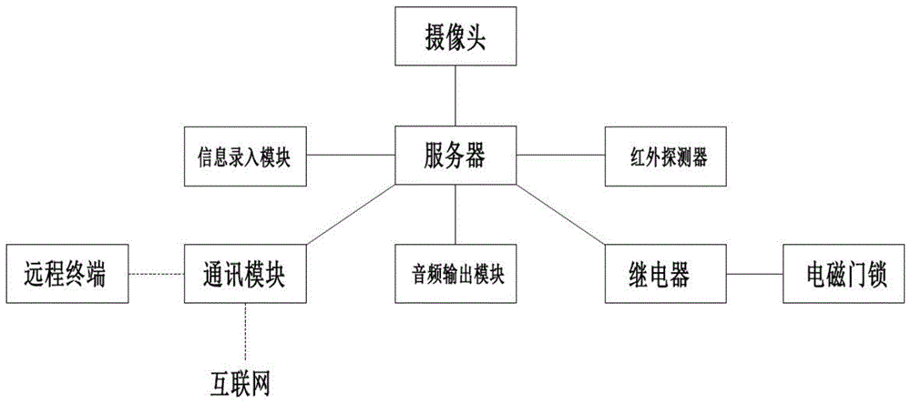 一种嵌入式门禁系统的制作方法