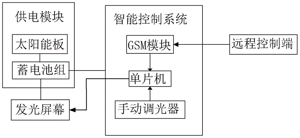 智能发光标志牌的制作方法