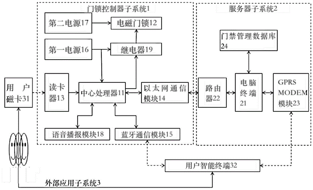 一种基于物联网技术的实验室门禁系统的制作方法