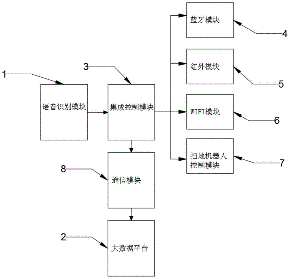 一种基于大数据的家用电器语音集成控制装置的制作方法