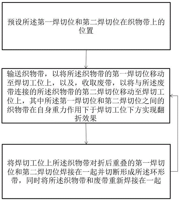 一种环形带制带装置和加工设备的制作方法