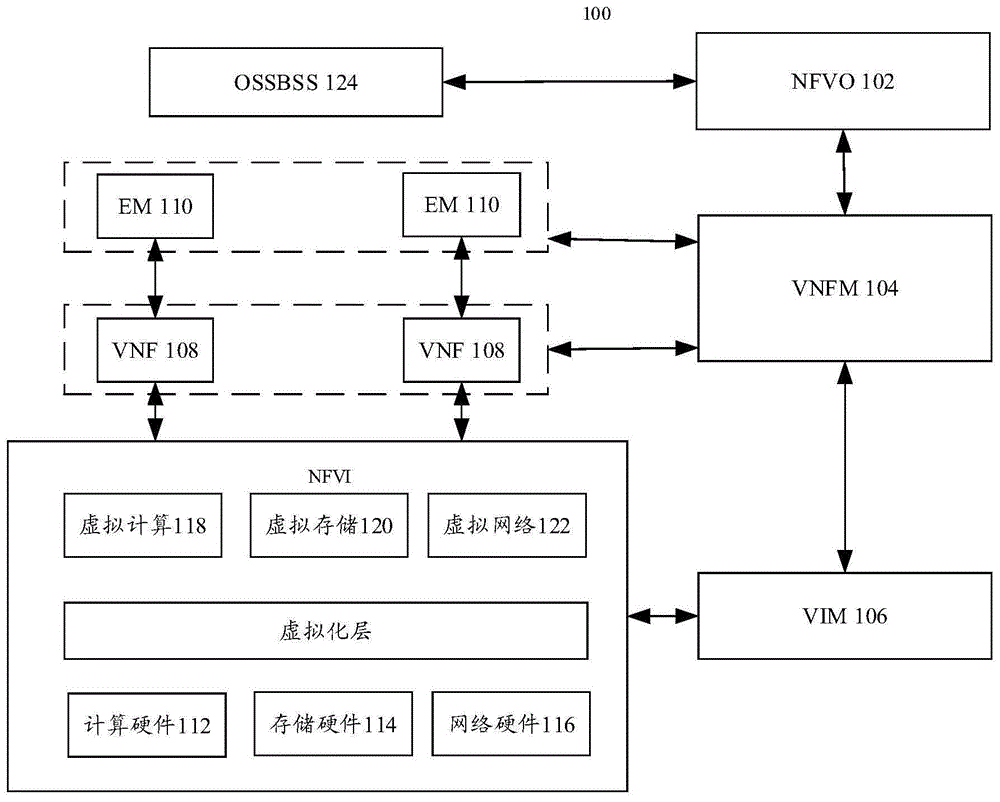 部署虚拟化网络功能的方法和装置与流程