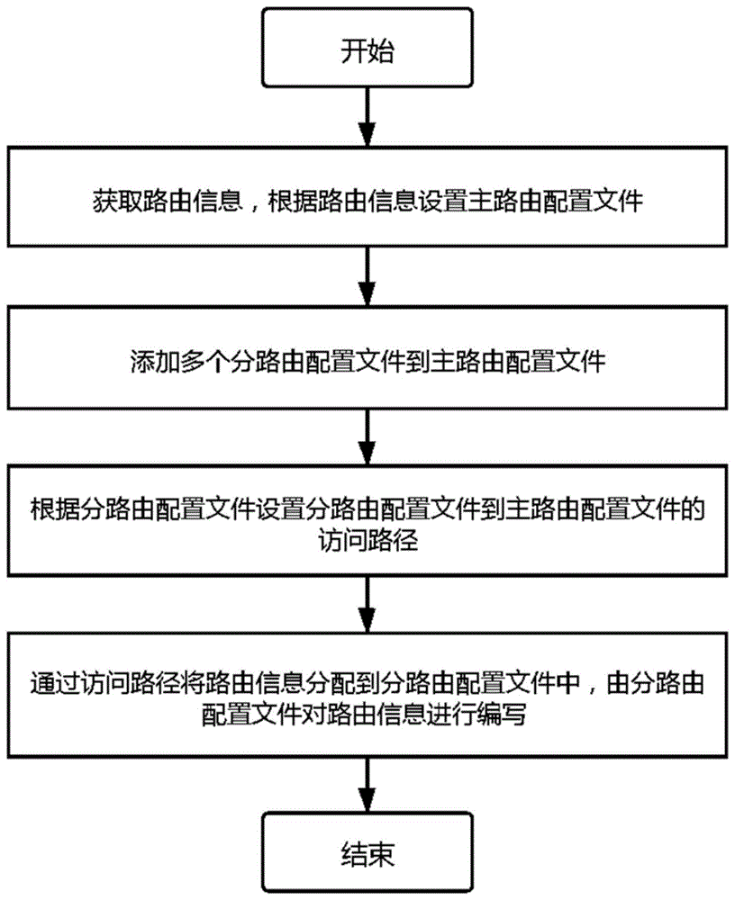 一种基于Vue.js框架的动态路由配置方法与流程