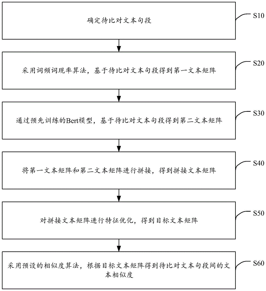 基于Bert模型的文本相似度计算方法和装置与流程