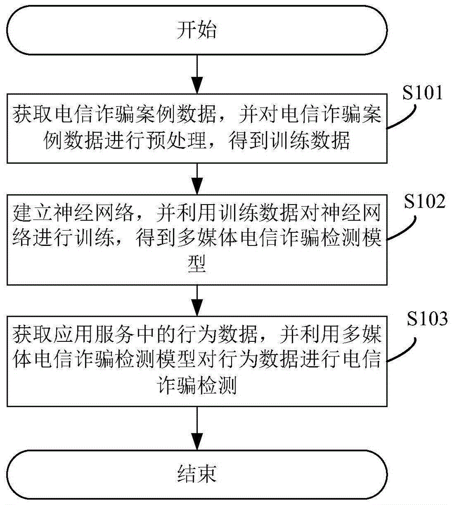 一种电信诈骗检测的方法、系统、设备及可读存储介质与流程