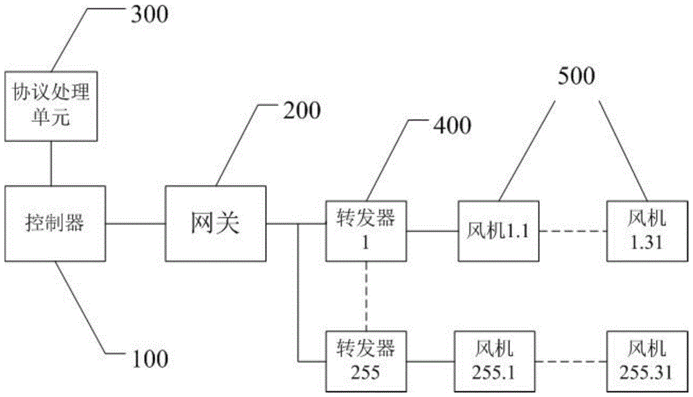 一种基于RS-485增强型Modbus通信协议的风机组网系统的制作方法